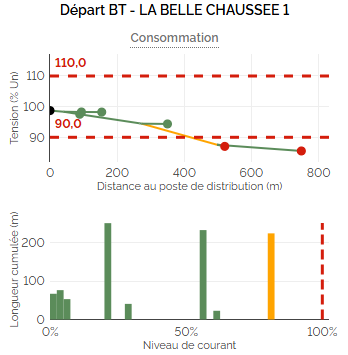 Graphiques de consommation du départ, tension chutant sur les 750 derniers mètres