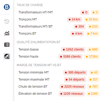Le panneau Analyse et ses statistiques globales